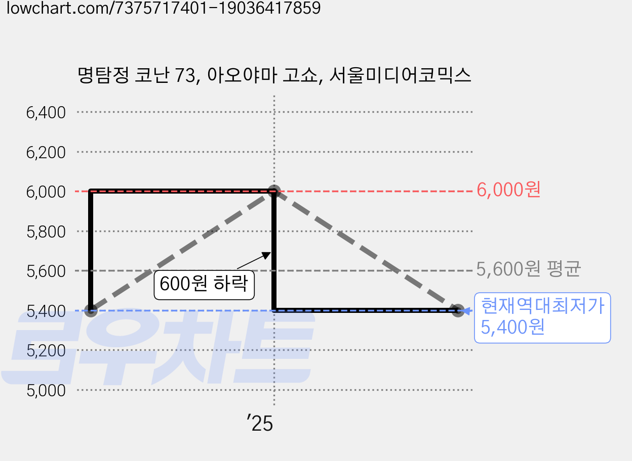 명탐정 코난 73, 아오야마 고쇼, 서울미디어코믹스 가격 변동 차트, 현재가 5,400원, 역대최저가