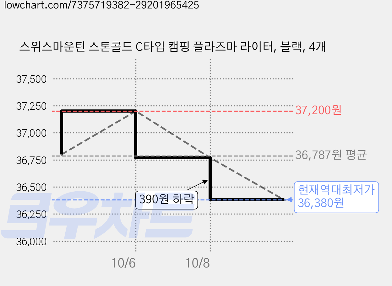 스위스마운틴 스톤콜드 C타입 캠핑 플라즈마 라이터, 블랙, 4개 가격 변동 차트, 현재가 36,380원, 역대최저가