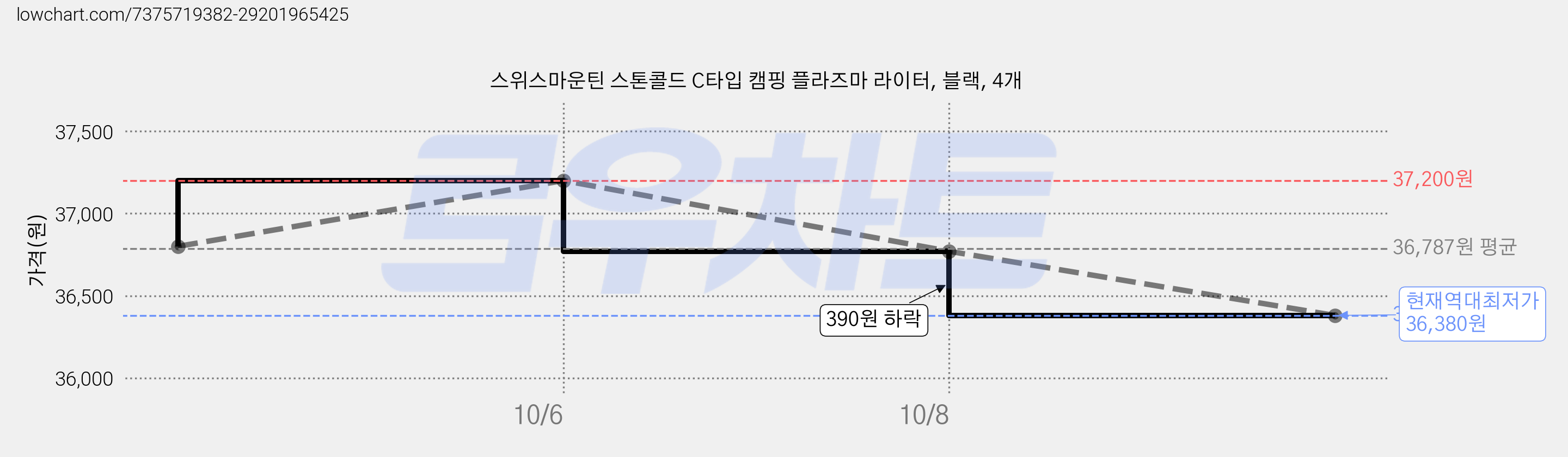 스위스마운틴 스톤콜드 C타입 캠핑 플라즈마 라이터, 블랙, 4개 가격 변동 차트, 현재가 36,380원, 역대최저가