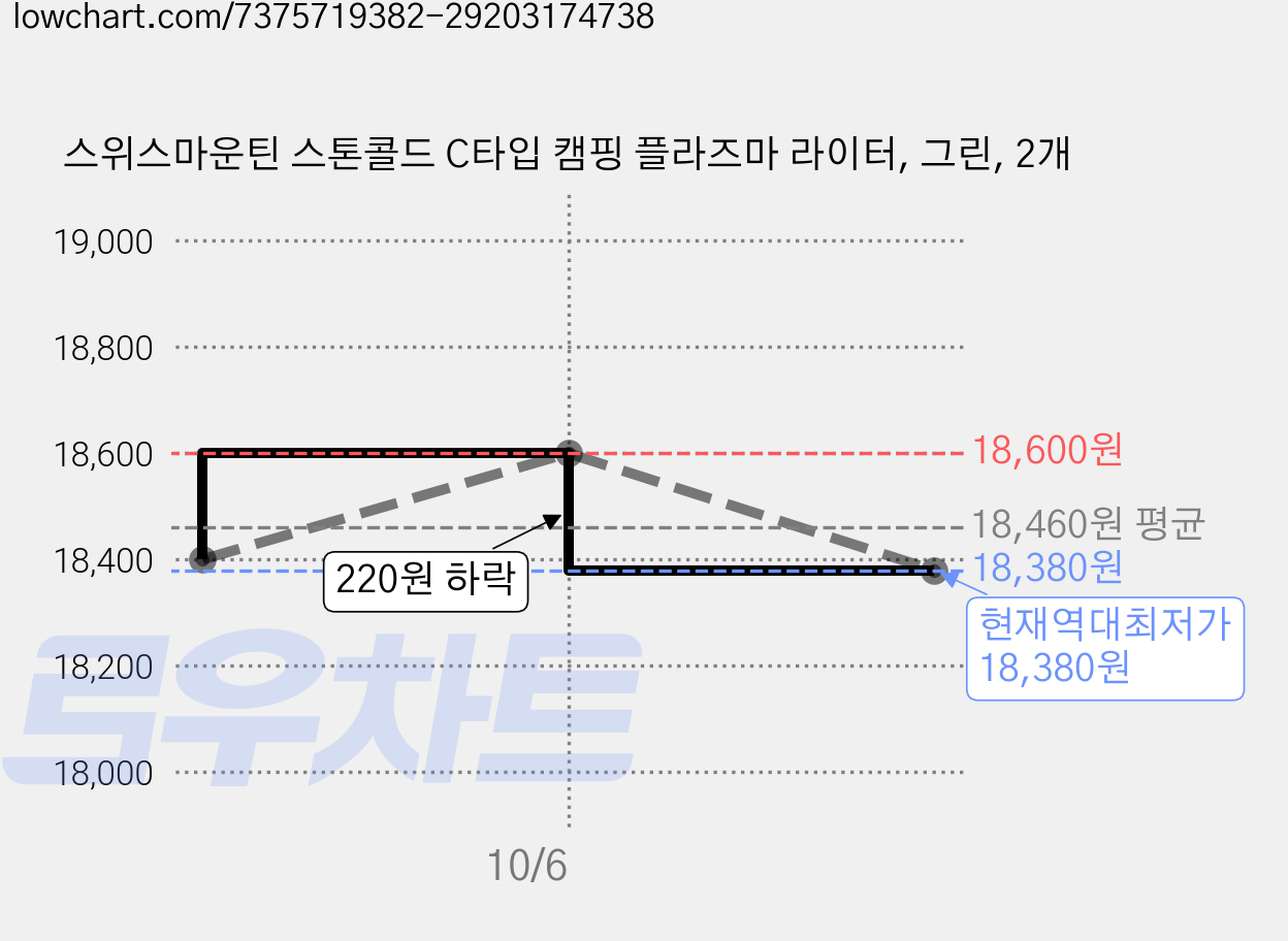 스위스마운틴 스톤콜드 C타입 캠핑 플라즈마 라이터, 그린, 2개 가격 변동 차트, 현재가 18,380원, 역대최저가