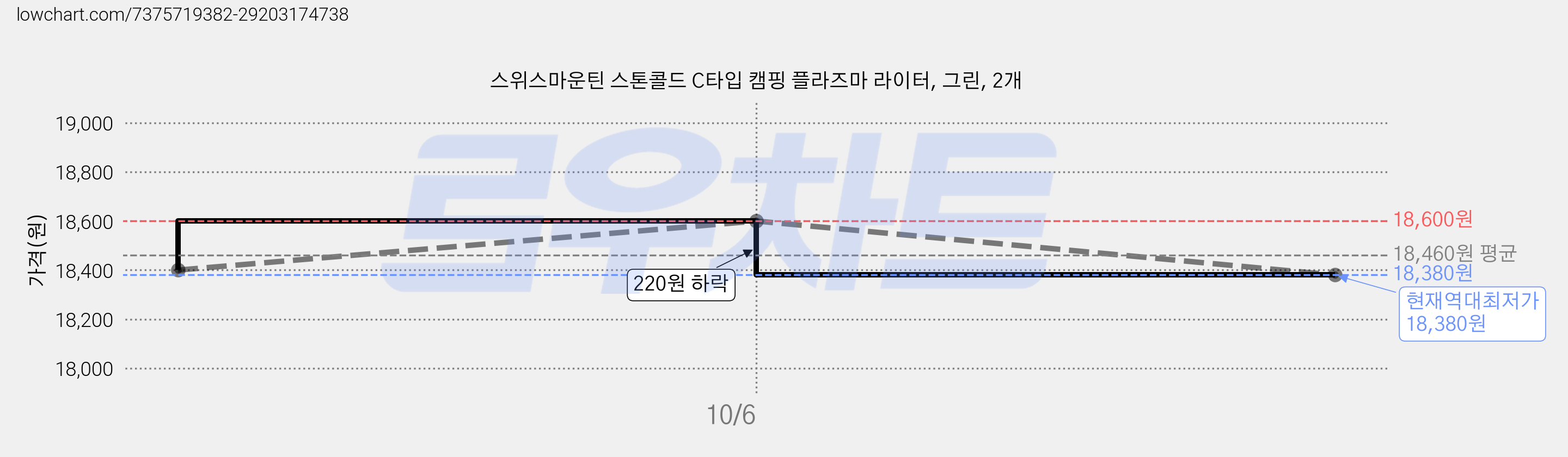 스위스마운틴 스톤콜드 C타입 캠핑 플라즈마 라이터, 그린, 2개 가격 변동 차트, 현재가 18,380원, 역대최저가