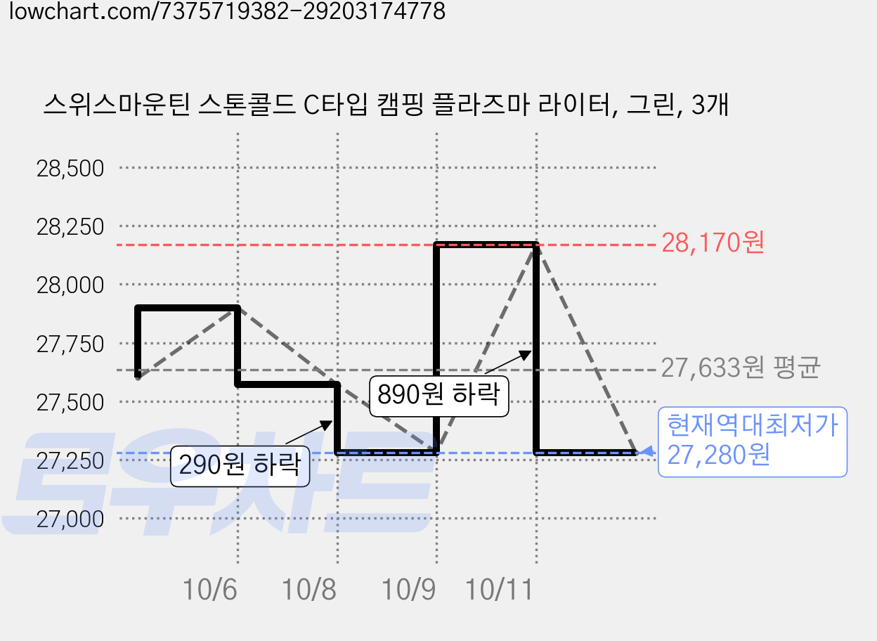 스위스마운틴 스톤콜드 C타입 캠핑 플라즈마 라이터, 그린, 3개 가격 변동 차트, 현재가 27,280원, 역대최저가