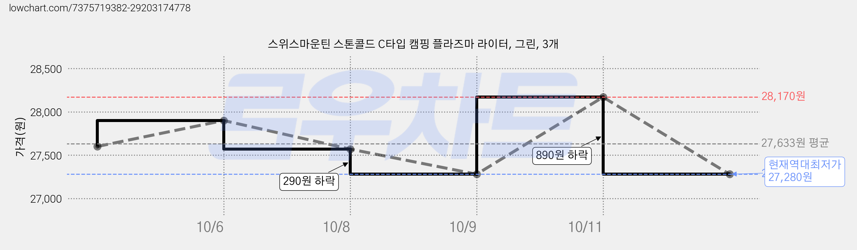 스위스마운틴 스톤콜드 C타입 캠핑 플라즈마 라이터, 그린, 3개 가격 변동 차트, 현재가 27,280원, 역대최저가