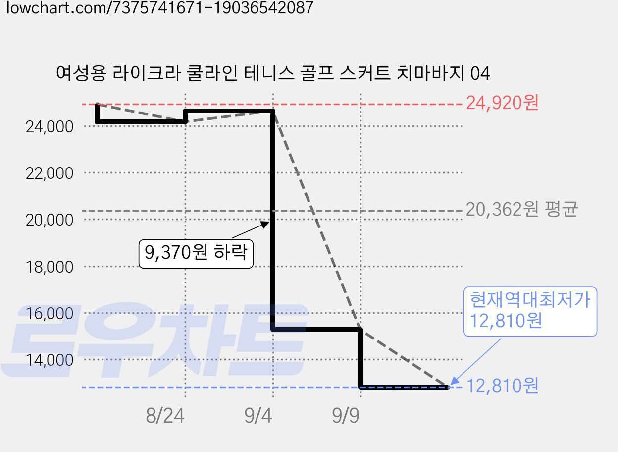 여성용 라이크라 쿨라인 테니스 골프 스커트 치마바지 04 가격 변동 차트, 현재가 12,810원, 역대최저가