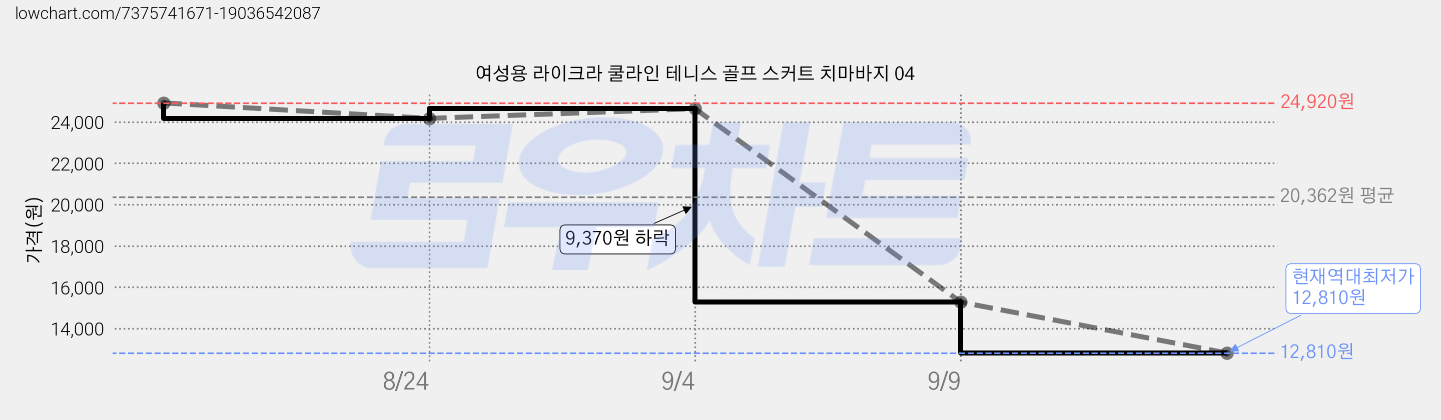 여성용 라이크라 쿨라인 테니스 골프 스커트 치마바지 04 가격 변동 차트, 현재가 12,810원, 역대최저가