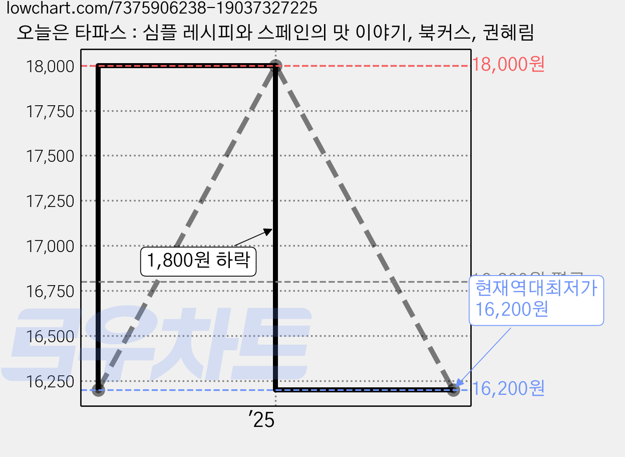 오늘은 타파스 : 심플 레시피와 스페인의 맛 이야기, 북커스, 권혜림 가격 변동 차트, 현재가 16,200원, 역대최저가