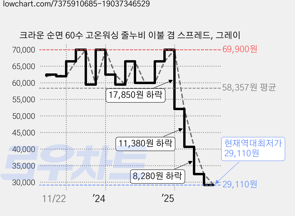 크라운 순면 60수 고온워싱 줄누비 이불 겸 스프레드, 그레이 가격 변동 차트, 현재가 29,110원, 역대최저가
