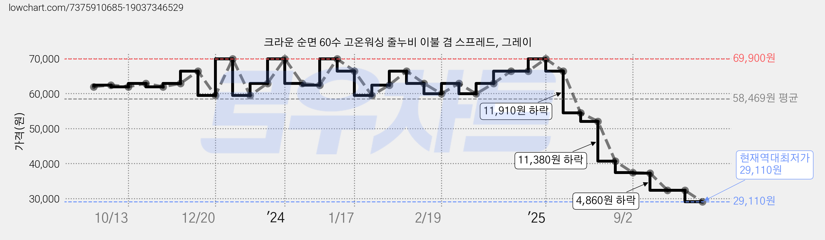 크라운 순면 60수 고온워싱 줄누비 이불 겸 스프레드, 그레이 가격 변동 차트, 현재가 29,110원, 역대최저가