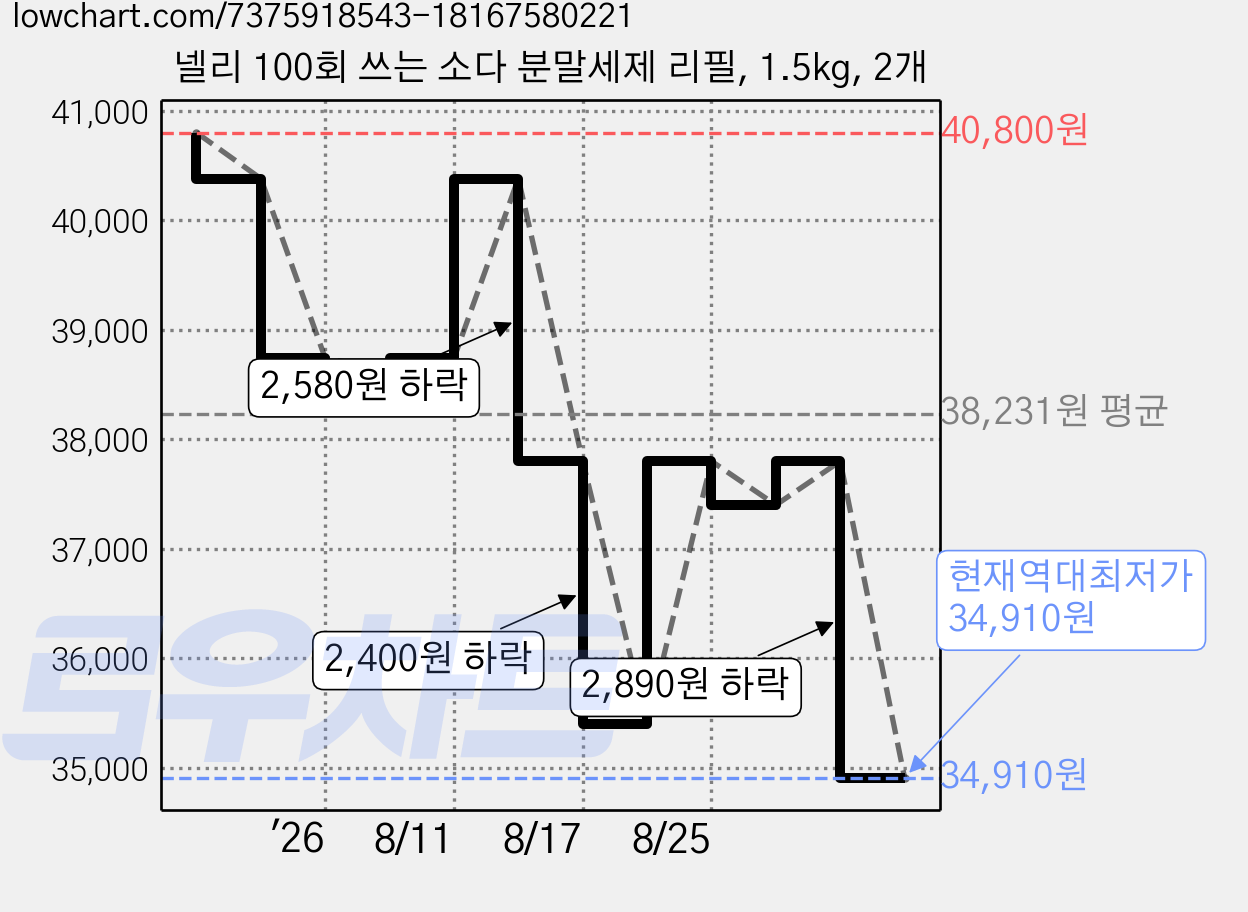넬리 100회 쓰는 소다 분말세제 리필, 1.5kg, 2개 가격 변동 차트, 현재가 34,910원, 역대최저가