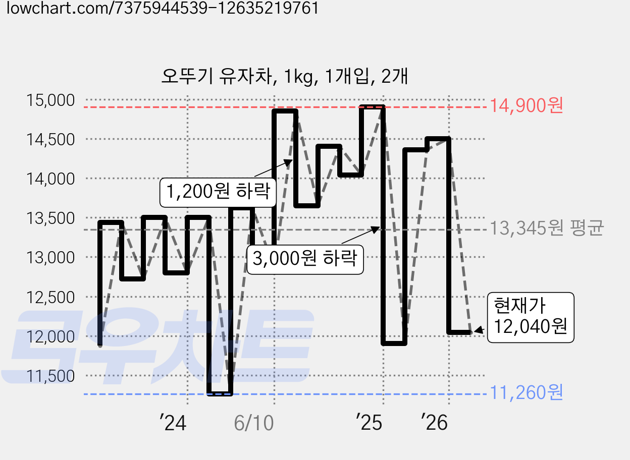 오뚜기 유자차, 1kg, 1개입, 2개 가격 변동 차트, 현재가 12,040원, 관측 최저가 10,800원