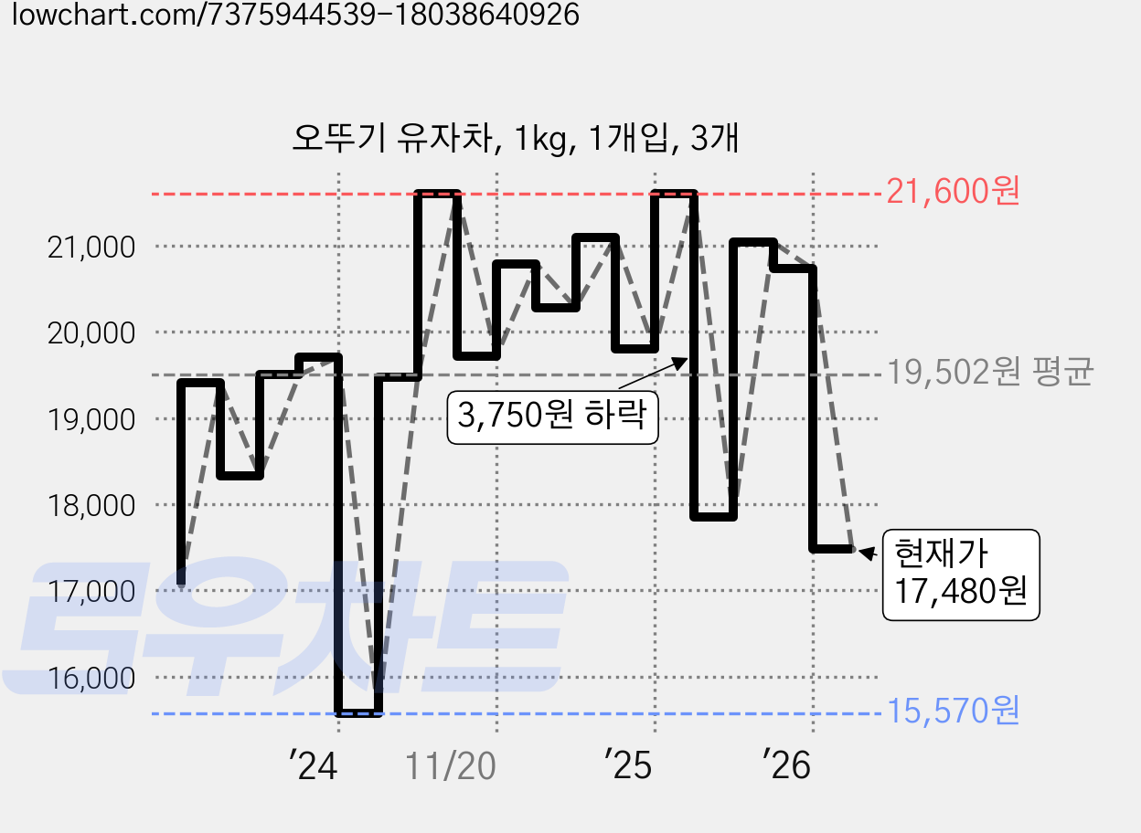 오뚜기 유자차, 1kg, 1개입, 3개 가격 변동 차트, 현재가 17,480원, 관측 최저가 15,570원