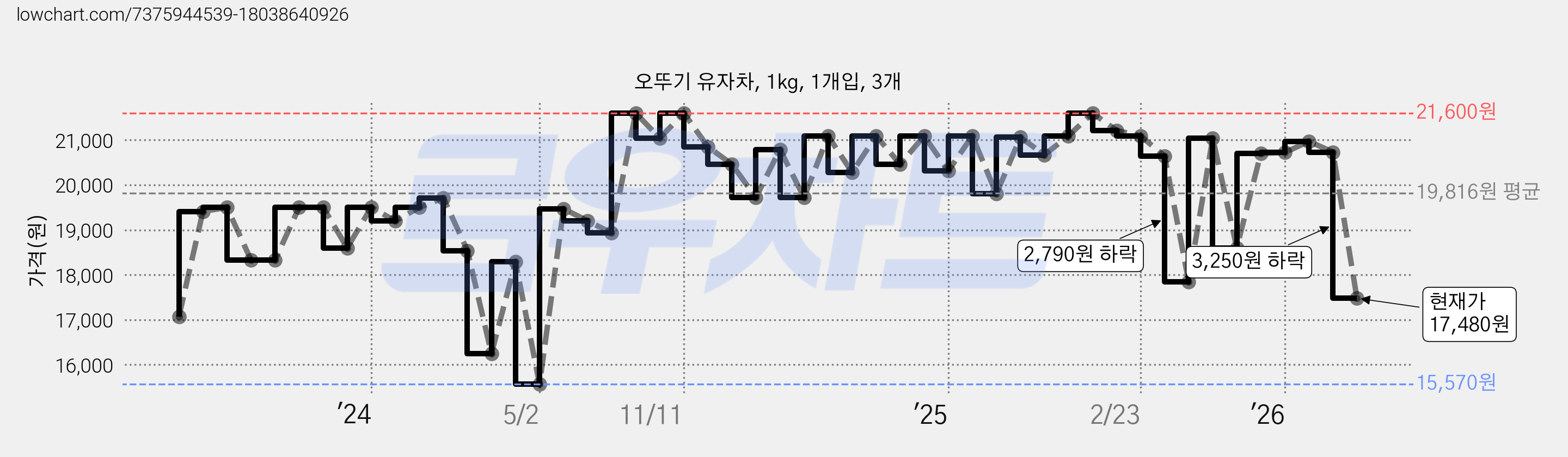 오뚜기 유자차, 1kg, 1개입, 3개 가격 변동 차트, 현재가 17,480원, 관측 최저가 15,570원