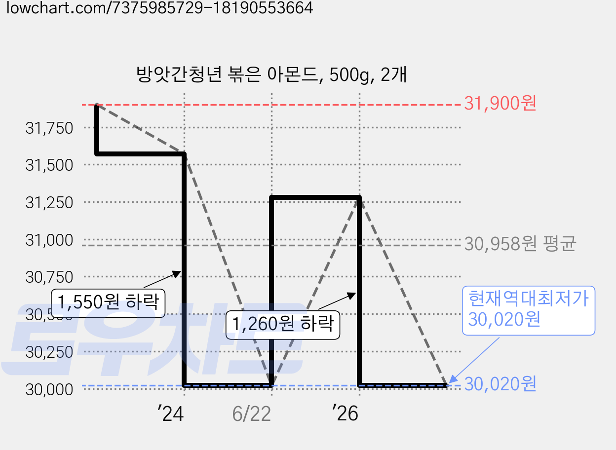 방앗간청년 볶은 아몬드, 500g, 2개 가격 변동 차트, 현재가 30,020원, 역대최저가