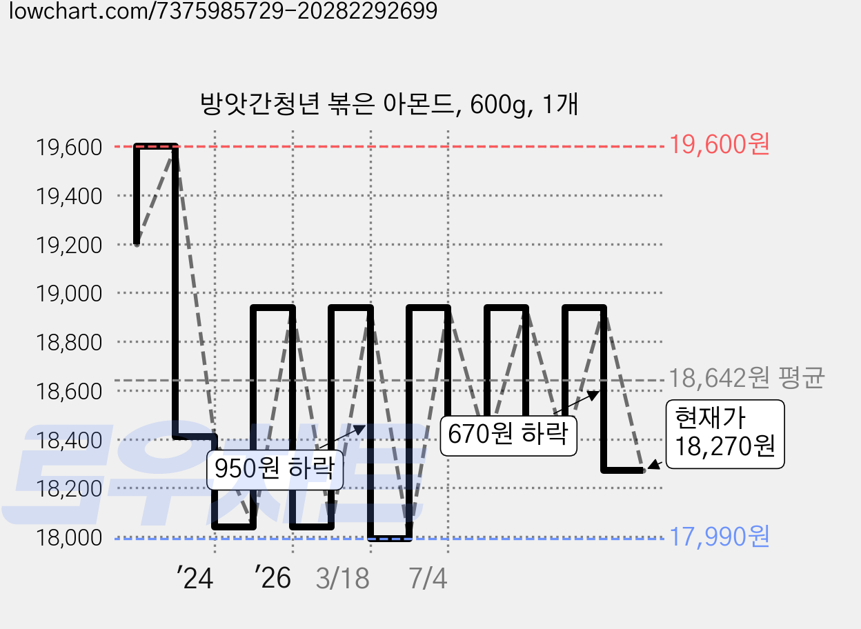 방앗간청년 볶은 아몬드, 600g, 1개 가격 변동 차트, 현재가 18,270원, 관측 최저가 17,990원