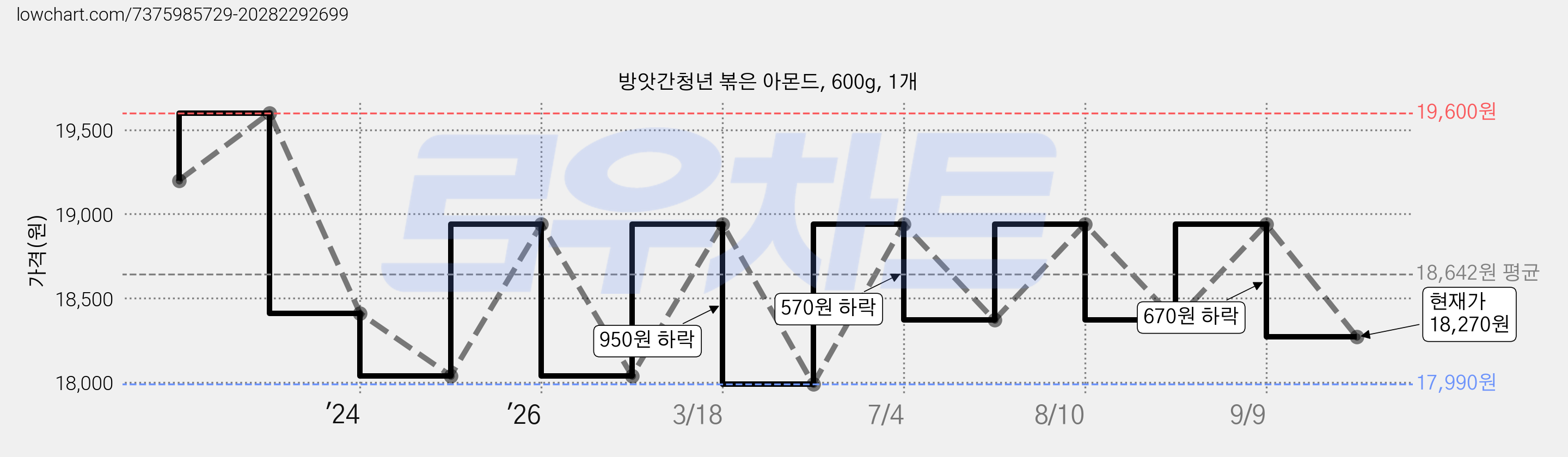 방앗간청년 볶은 아몬드, 600g, 1개 가격 변동 차트, 현재가 18,270원, 관측 최저가 17,990원