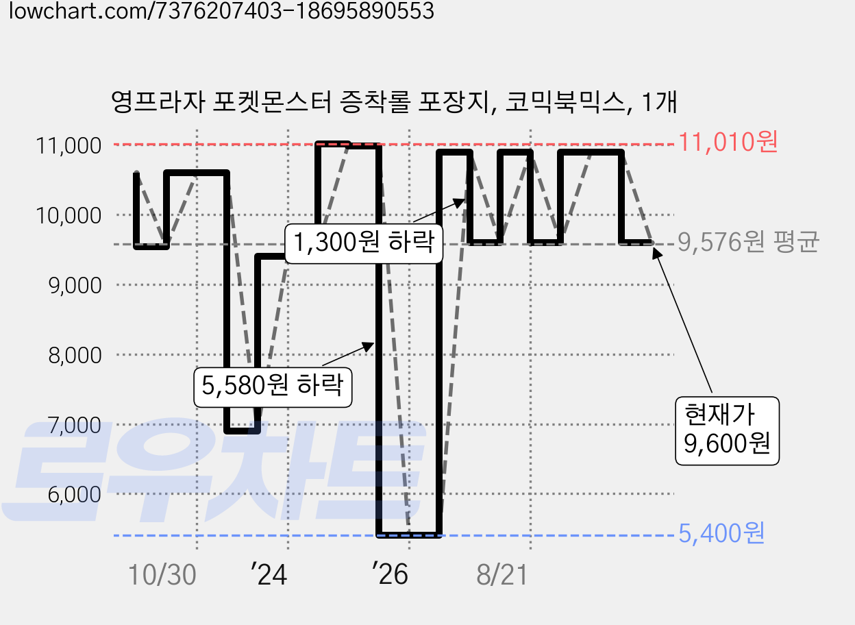 영프라자 포켓몬스터 증착롤 포장지, 코믹북믹스, 1개 가격 변동 차트, 현재가 9,600원, 관측 최저가 5,400원