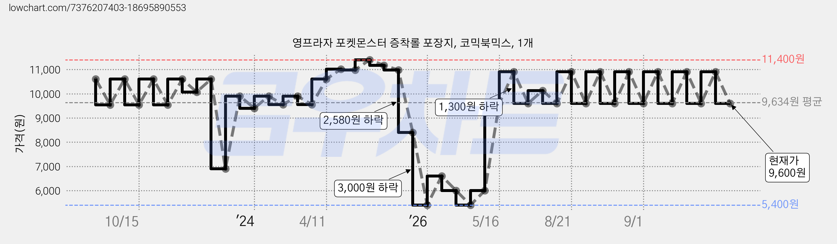 영프라자 포켓몬스터 증착롤 포장지, 코믹북믹스, 1개 가격 변동 차트, 현재가 9,600원, 관측 최저가 5,400원