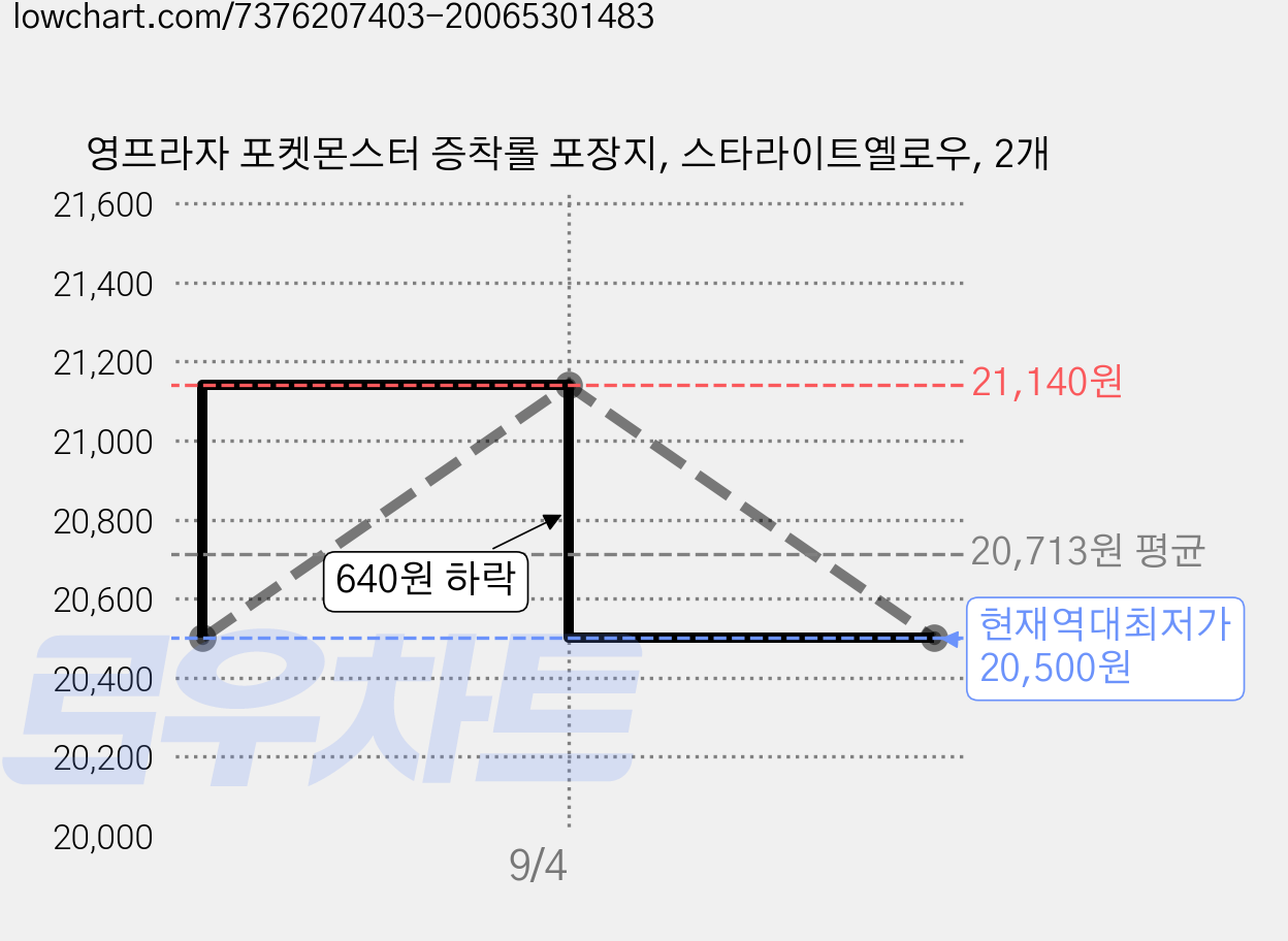 영프라자 포켓몬스터 증착롤 포장지, 스타라이트옐로우, 2개 가격 변동 차트, 현재가 20,500원, 역대최저가