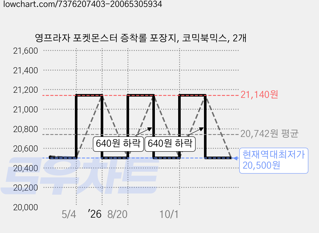 영프라자 포켓몬스터 증착롤 포장지, 코믹북믹스, 2개 가격 변동 차트, 현재가 20,500원, 역대최저가