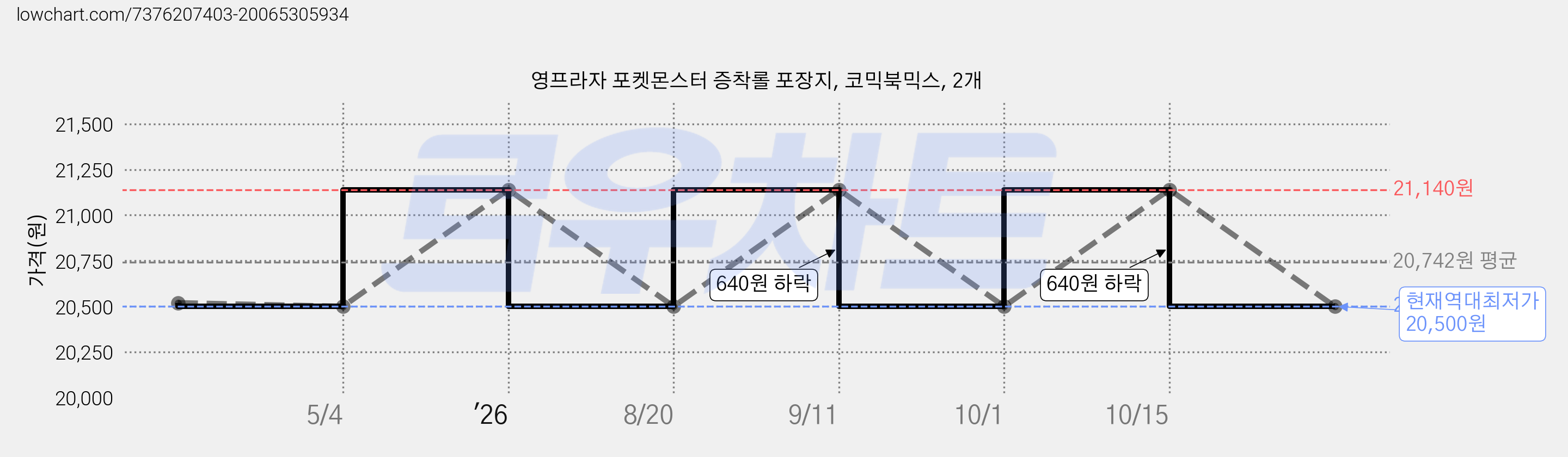 영프라자 포켓몬스터 증착롤 포장지, 코믹북믹스, 2개 가격 변동 차트, 현재가 20,500원, 역대최저가