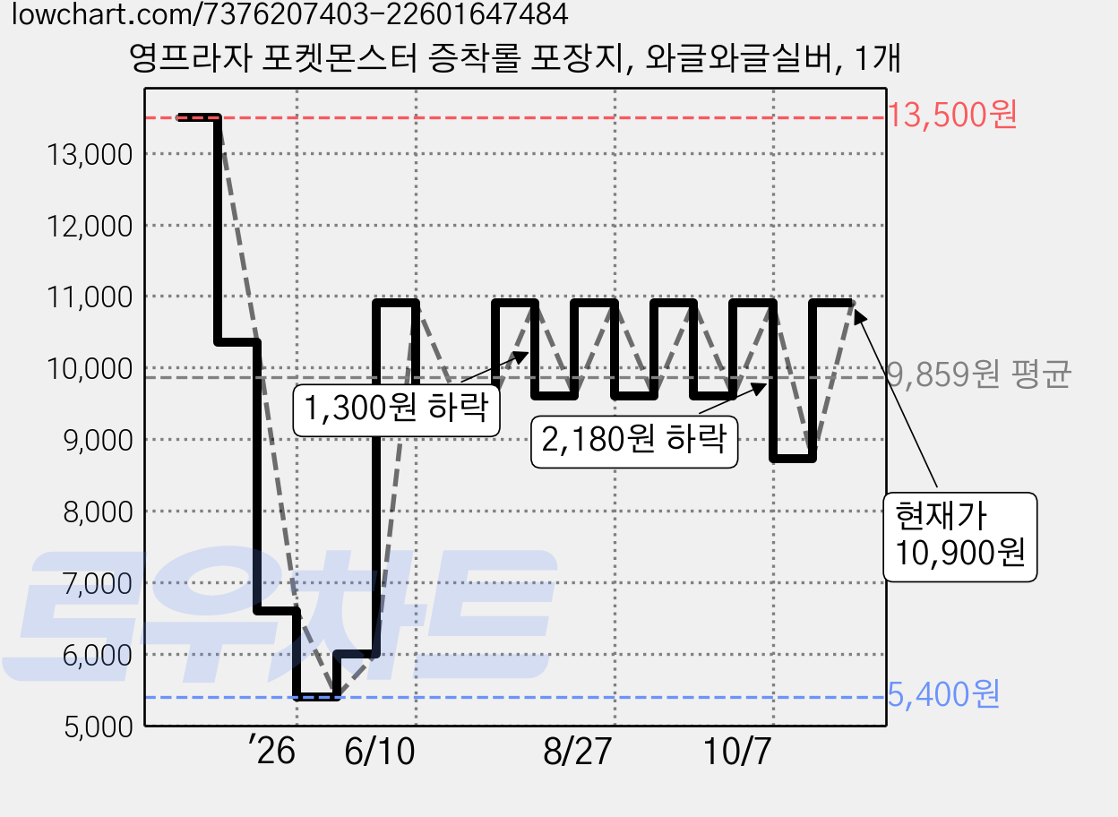 영프라자 포켓몬스터 증착롤 포장지, 와글와글실버, 1개 가격 변동 차트, 현재가 10,900원, 관측 최저가 5,400원