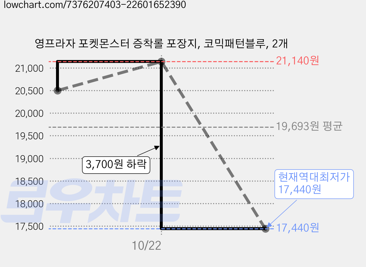 영프라자 포켓몬스터 증착롤 포장지, 코믹패턴블루, 2개 가격 변동 차트, 현재가 17,440원, 역대최저가