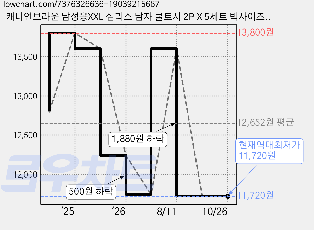 캐니언브라운 남성용XXL 심리스 남자 쿨토시 2P X 5세트 빅사이즈, 네이비 가격 변동 차트, 현재가 11,720원, 역대최저가
