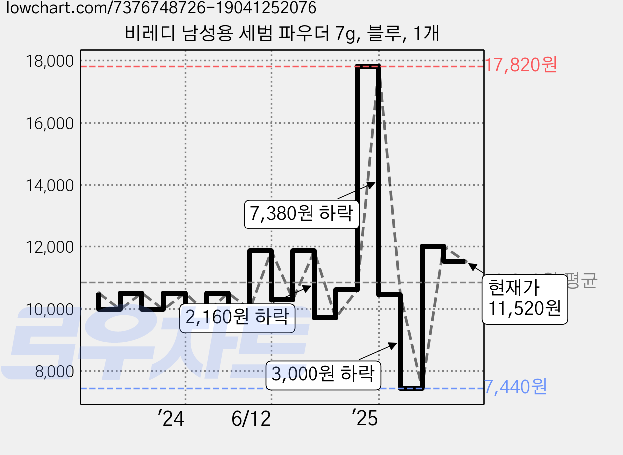비레디 남성용 세범 파우더 7g, 블루, 1개 가격 변동 차트, 현재가 11,520원, 관측 최저가 6,920원