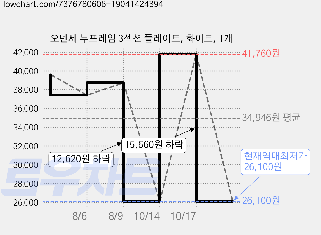 오덴세 누프레임 3섹션 플레이트, 화이트, 1개 가격 변동 차트, 현재가 26,100원, 역대최저가