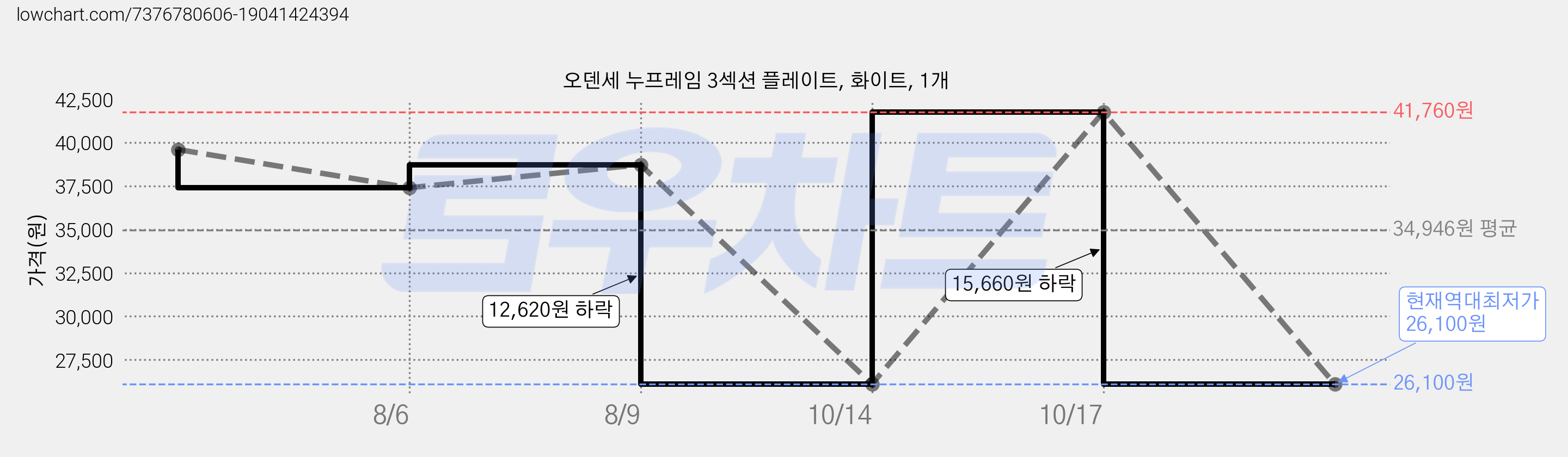 오덴세 누프레임 3섹션 플레이트, 화이트, 1개 가격 변동 차트, 현재가 26,100원, 역대최저가