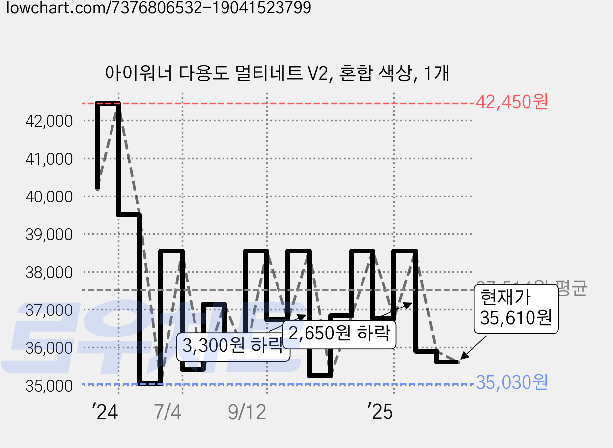 아이워너 다용도 멀티네트 V2, 혼합 색상, 1개 가격 변동 차트, 현재가 35,610원, 관측 최저가 35,030원