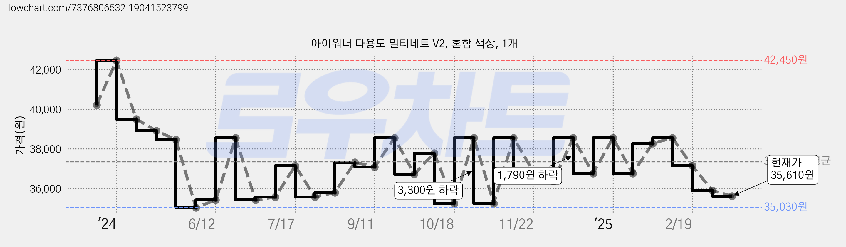 아이워너 다용도 멀티네트 V2, 혼합 색상, 1개 가격 변동 차트, 현재가 35,610원, 관측 최저가 35,030원