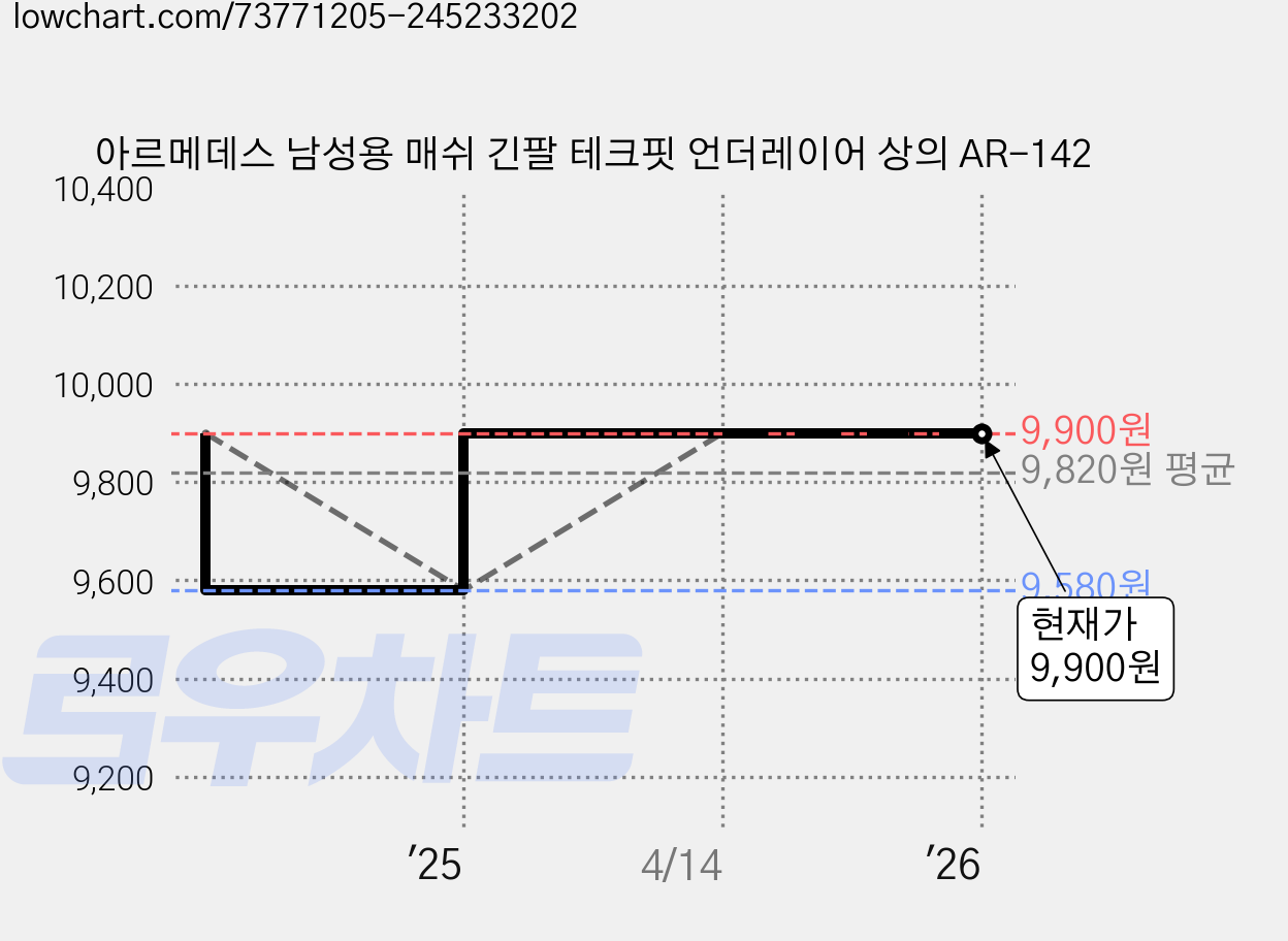 아르메데스 남성용 매쉬 긴팔 테크핏 언더레이어 상의 AR-142 가격 변동 차트, 현재가 9,900원, 관측 최저가 9,580원