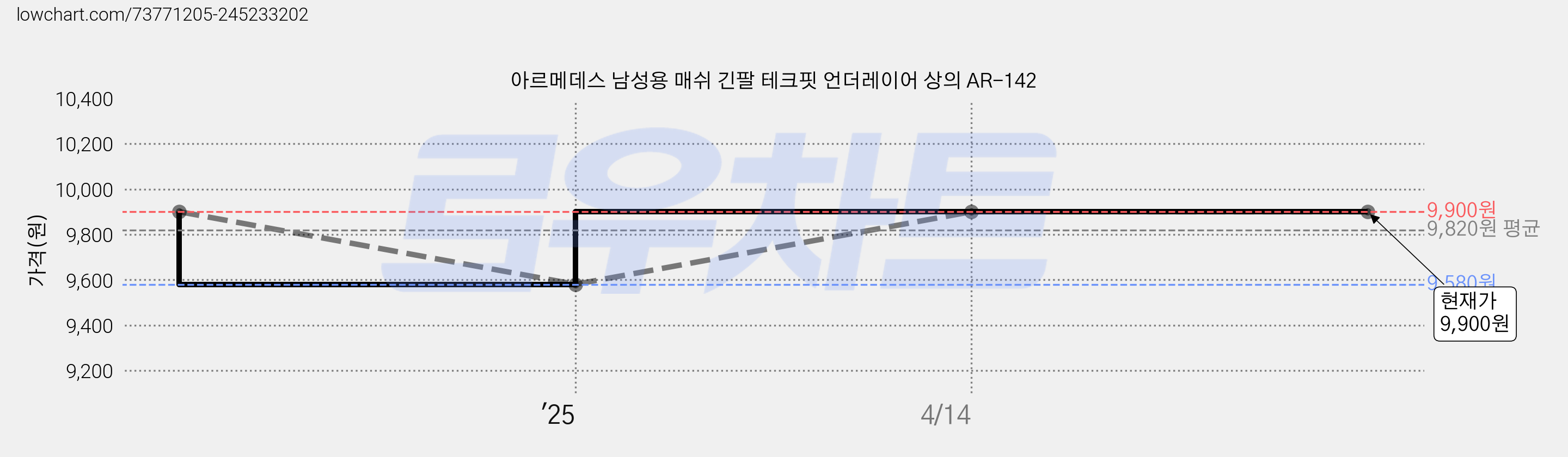 아르메데스 남성용 매쉬 긴팔 테크핏 언더레이어 상의 AR-142 가격 변동 차트, 현재가 9,900원, 관측 최저가 9,580원