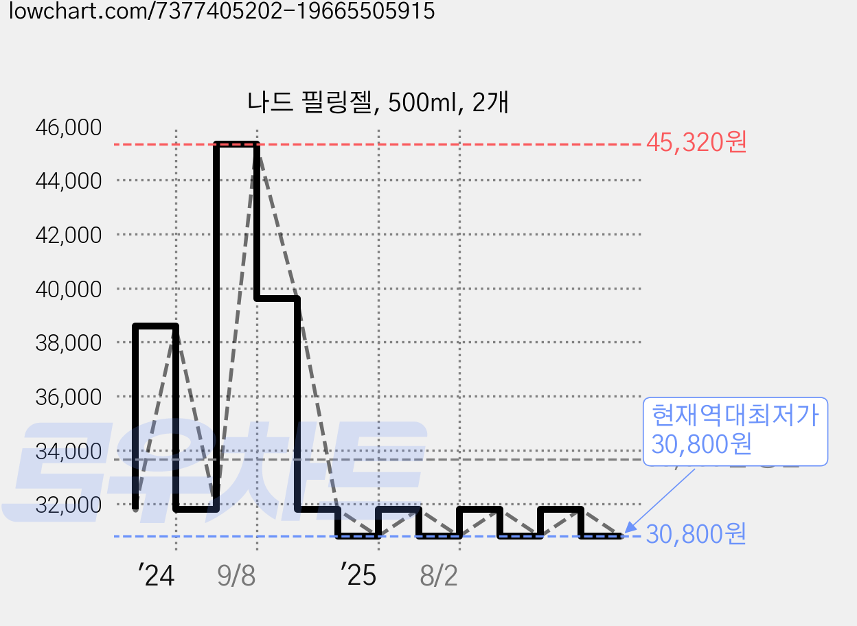 나드 필링젤, 500ml, 2개 가격 변동 차트, 현재가 30,800원, 역대최저가