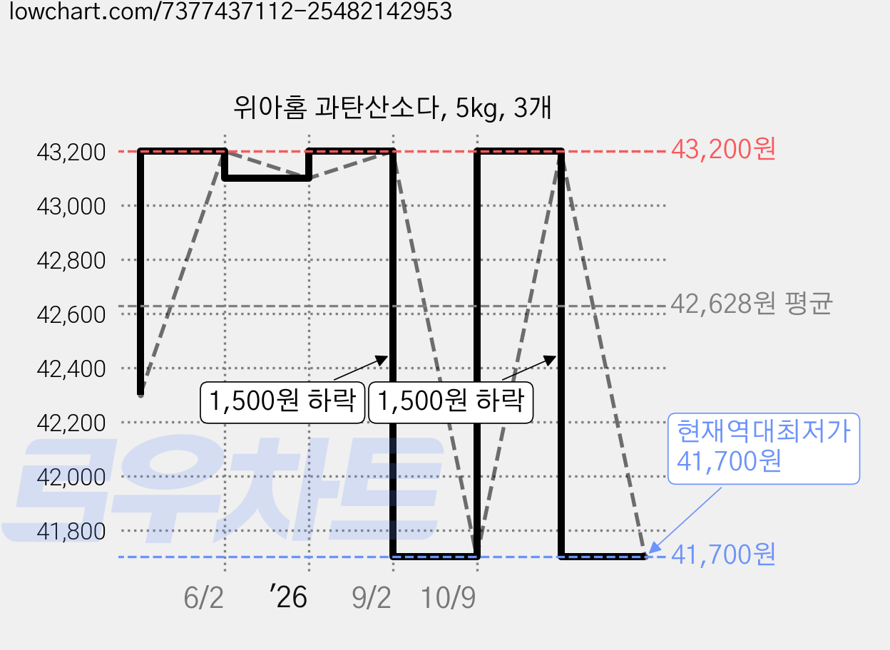 위아홈 과탄산소다, 5kg, 3개 가격 변동 차트, 현재가 41,700원, 역대최저가