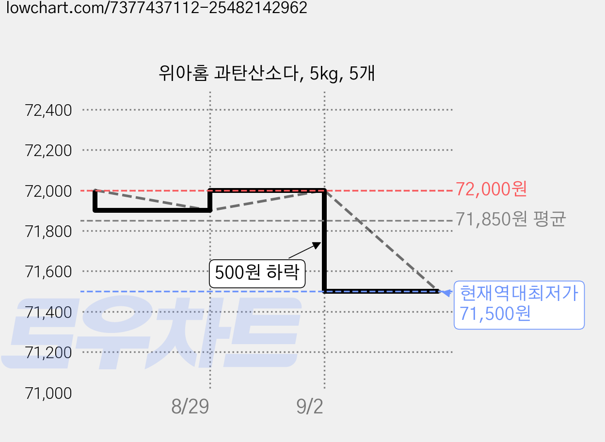 위아홈 과탄산소다, 5kg, 5개 가격 변동 차트, 현재가 71,500원, 역대최저가
