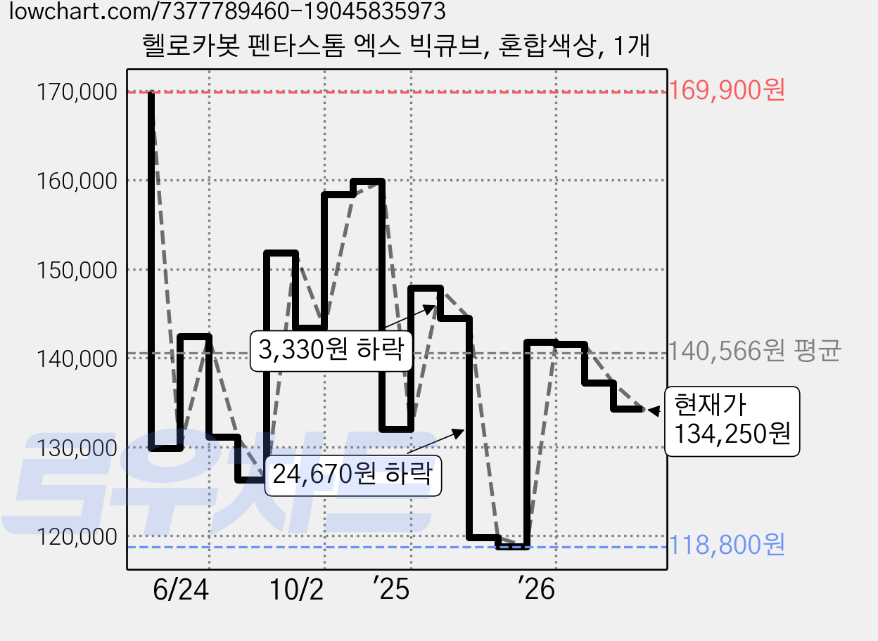 헬로카봇 펜타스톰 엑스 빅큐브, 혼합색상, 1개 가격 변동 차트, 현재가 134,250원, 관측 최저가 118,800원