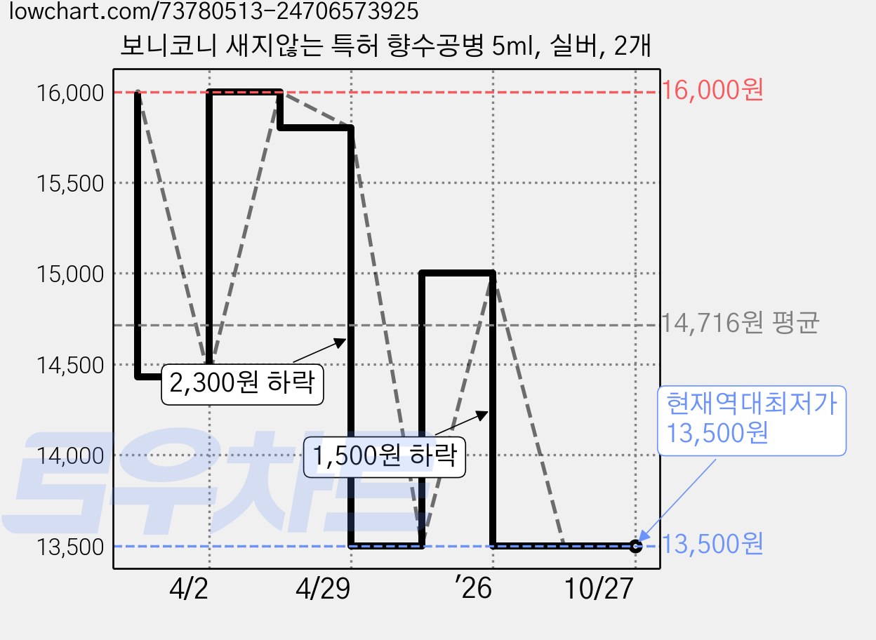 보니코니 새지않는 특허 향수공병 5ml, 실버, 2개 가격 변동 차트, 현재가 13,500원, 역대최저가