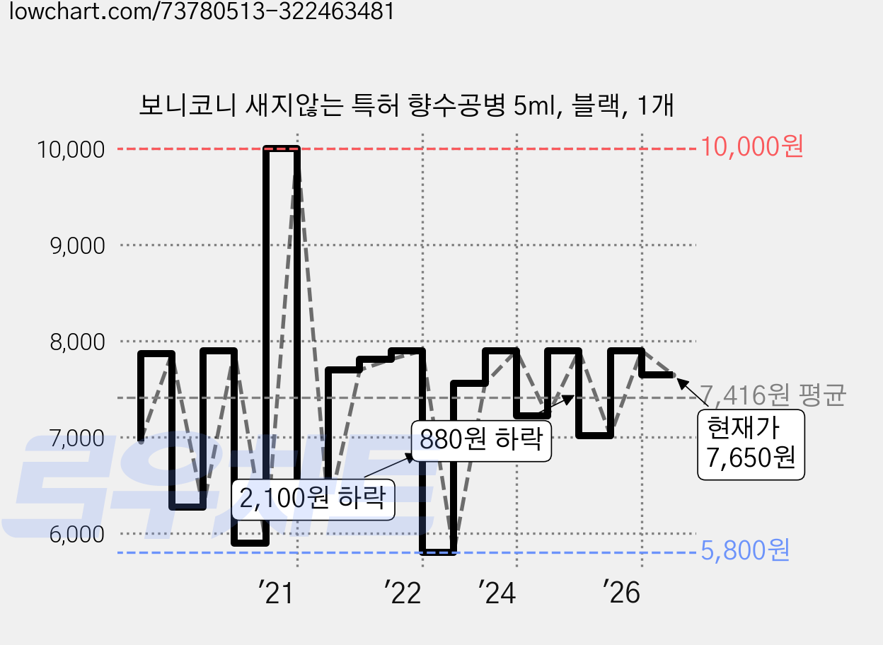 보니코니 새지않는 특허 향수공병 5ml, 블랙, 1개 가격 변동 차트, 현재가 7,650원, 관측 최저가 5,800원