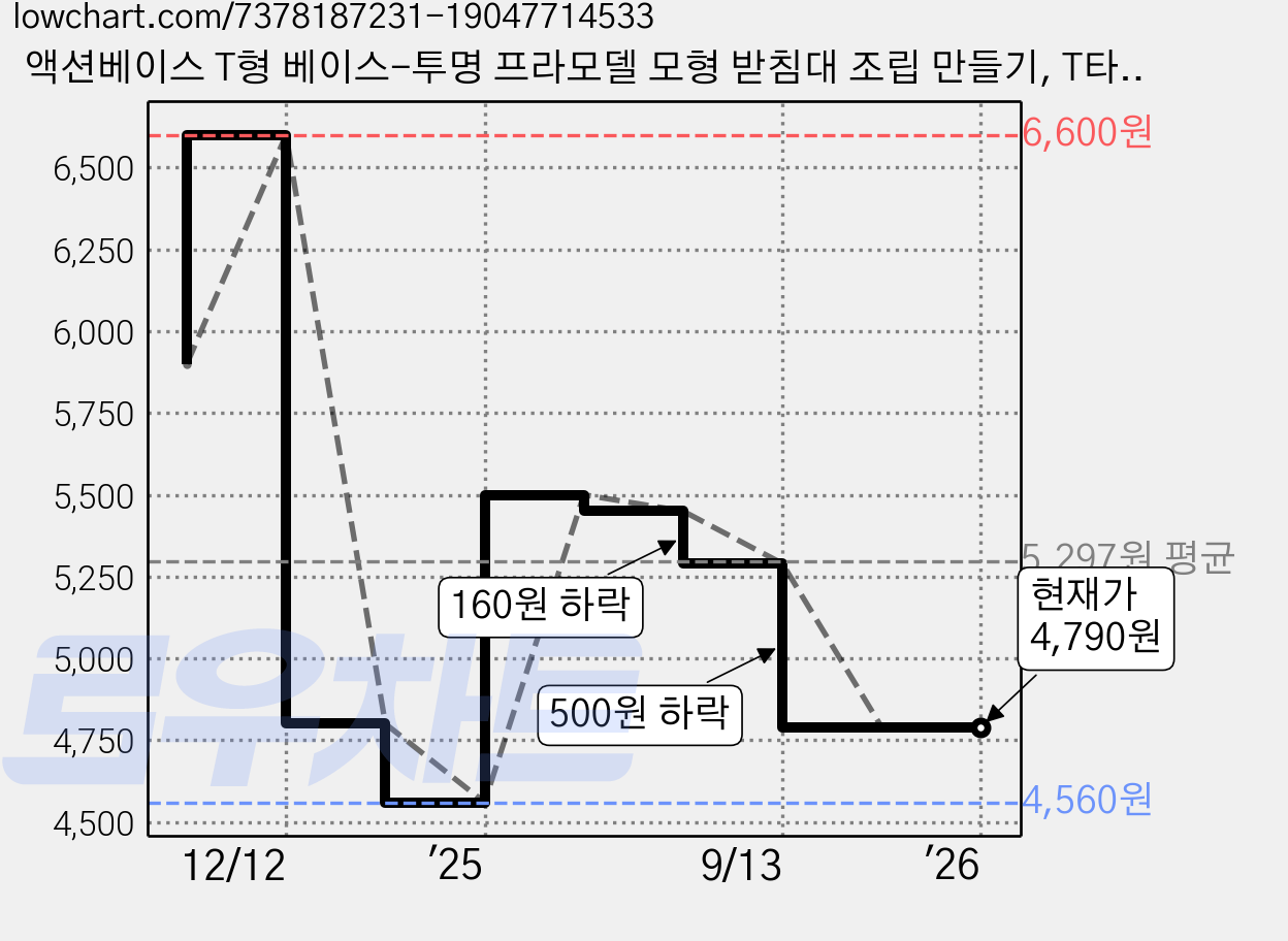 액션베이스 T형 베이스-투명 프라모델 모형 받침대 조립 만들기, T타입 하얀색, 1개 가격 변동 차트, 현재가 4,790원, 관측 최저가 4,560원