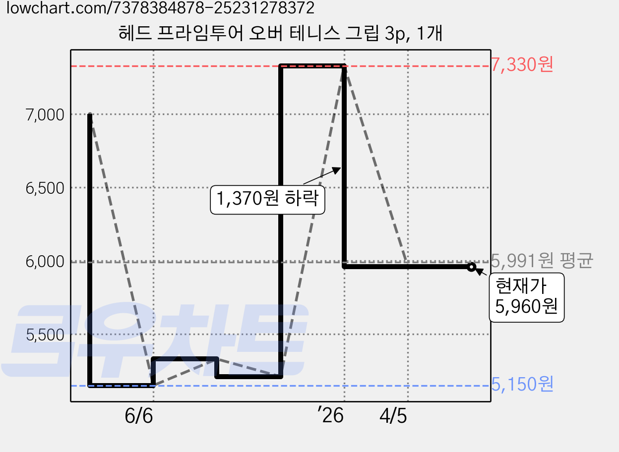 헤드 프라임투어 오버 테니스 그립 3p, 1개 가격 변동 차트, 현재가 5,960원, 관측 최저가 5,150원