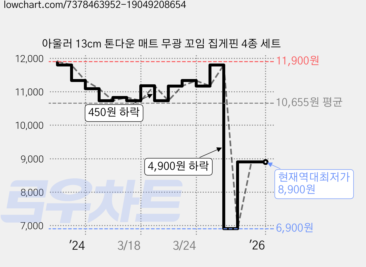 아울러 13cm 톤다운 매트 무광 꼬임 집게핀 4종 세트 가격 변동 차트, 현재가 8,900원, 역대최저가