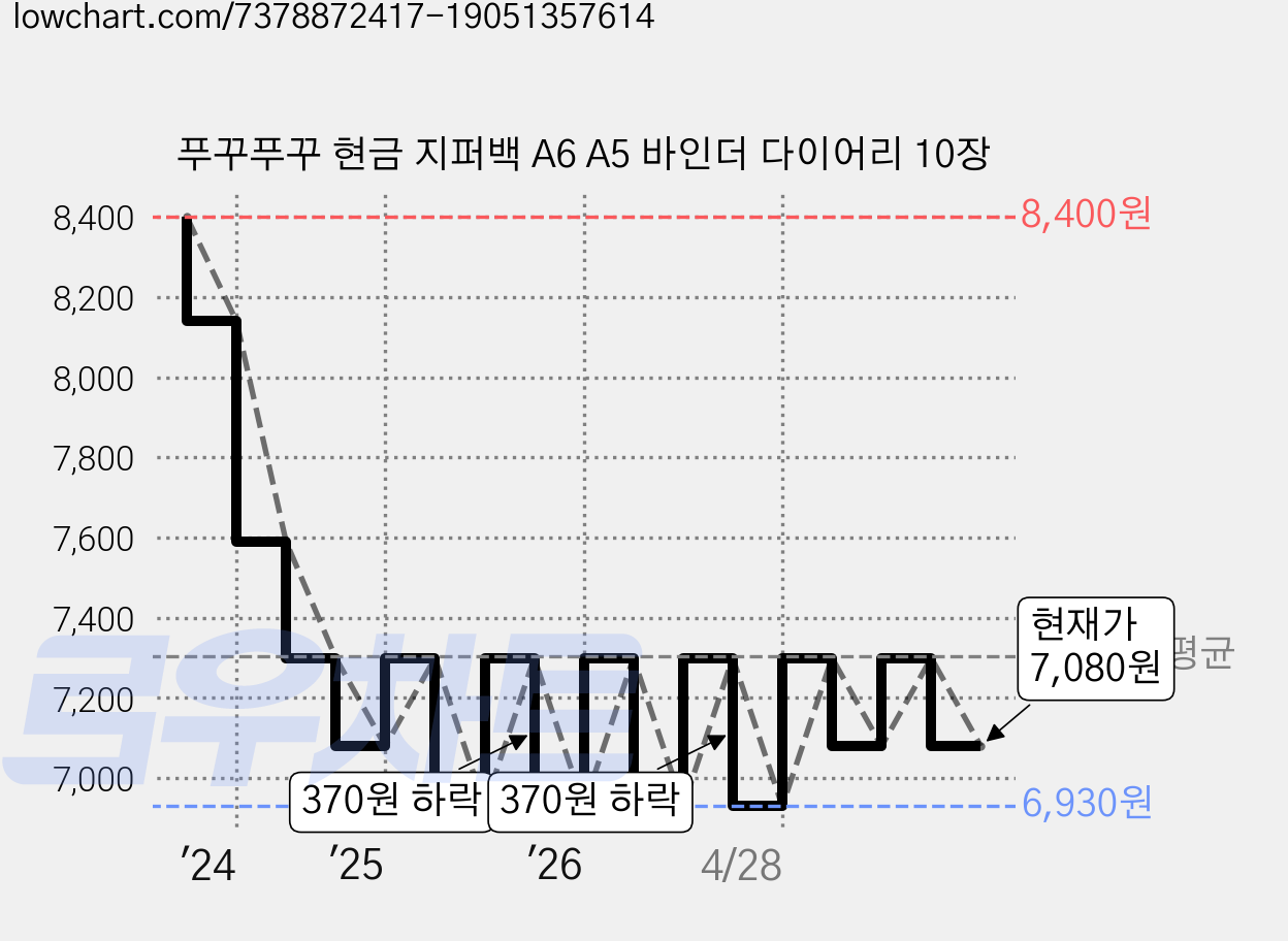 푸꾸푸꾸 현금 지퍼백 A6 A5 바인더 다이어리 10장 가격 변동 차트, 현재가 7,080원, 관측 최저가 6,930원