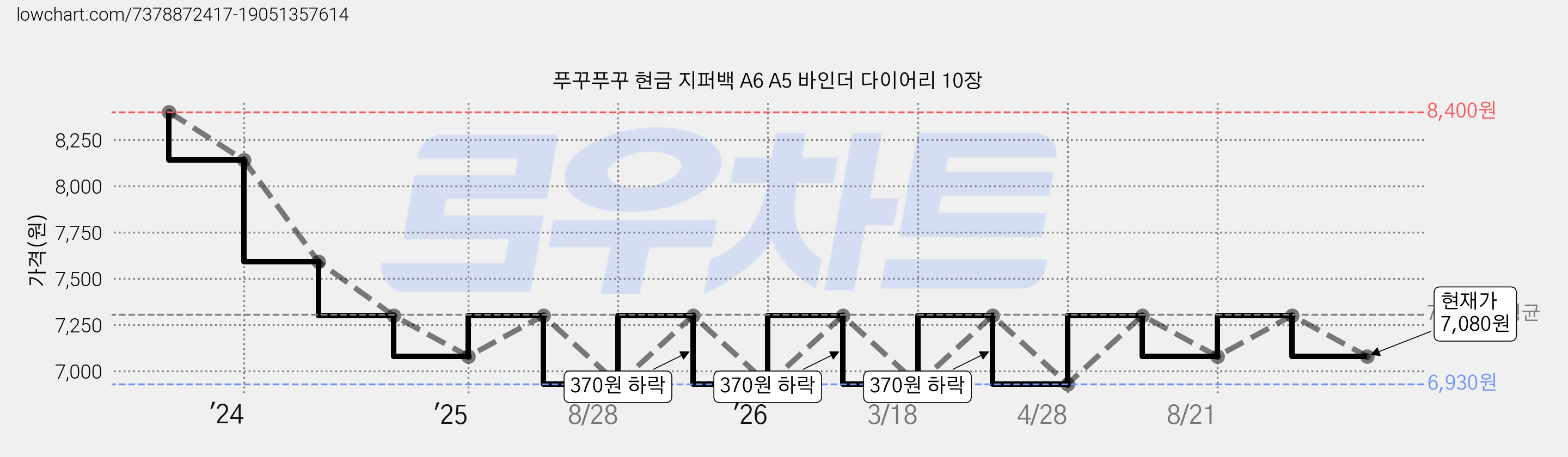 푸꾸푸꾸 현금 지퍼백 A6 A5 바인더 다이어리 10장 가격 변동 차트, 현재가 7,080원, 관측 최저가 6,930원