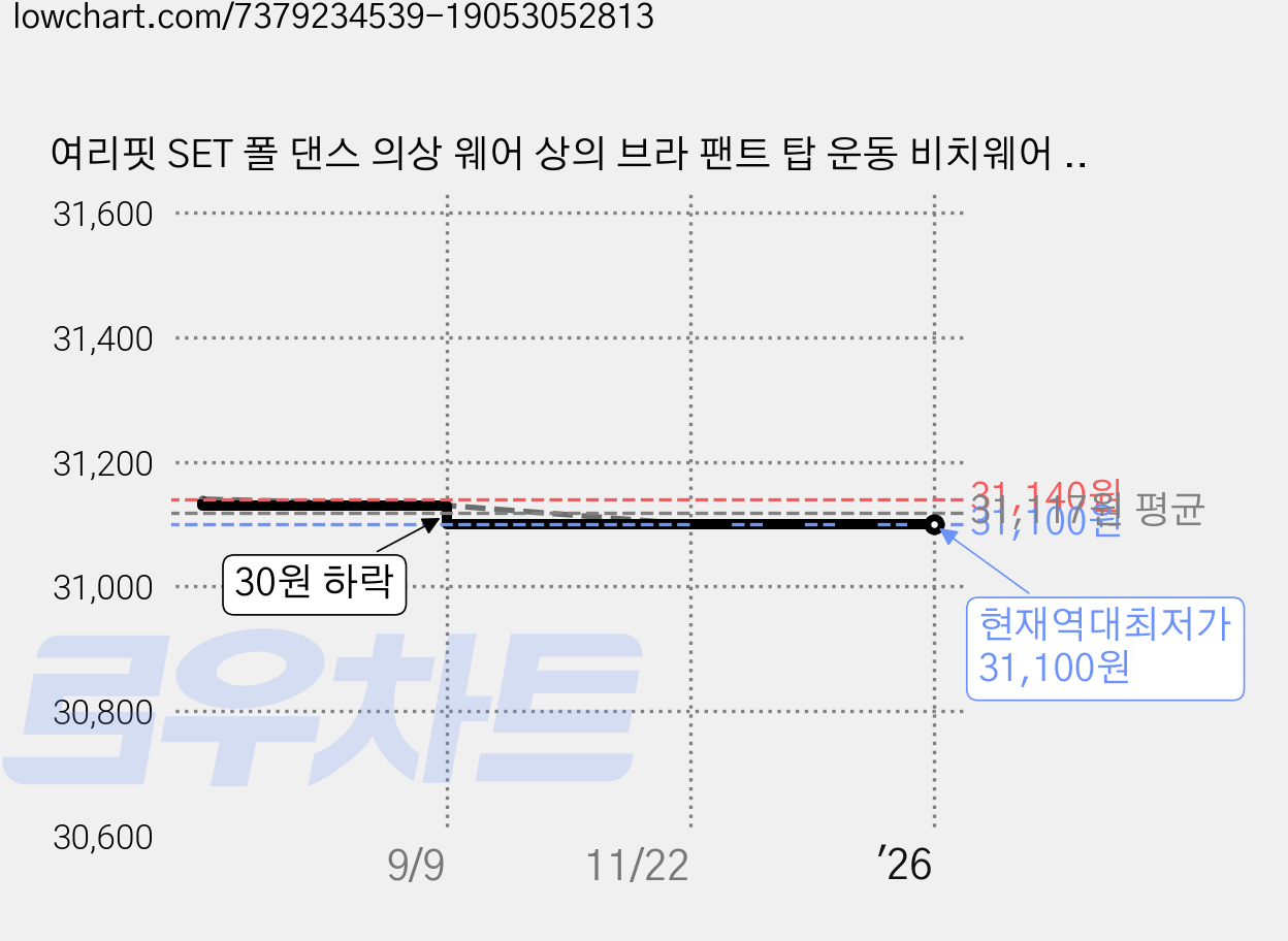 여리핏 SET 폴 댄스 의상 웨어 상의 브라 팬트 탑 운동 비치웨어 복 여성 비키니 수영복 세트 가격 변동 차트, 현재가 31,100원, 역대최저가