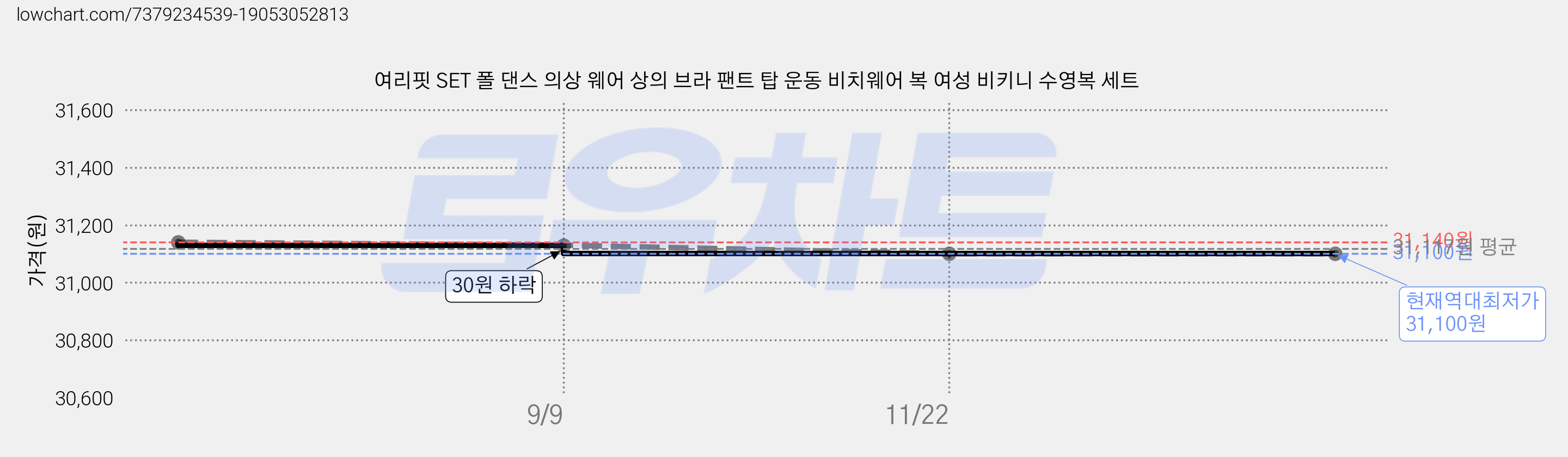 여리핏 SET 폴 댄스 의상 웨어 상의 브라 팬트 탑 운동 비치웨어 복 여성 비키니 수영복 세트 가격 변동 차트, 현재가 31,100원, 역대최저가