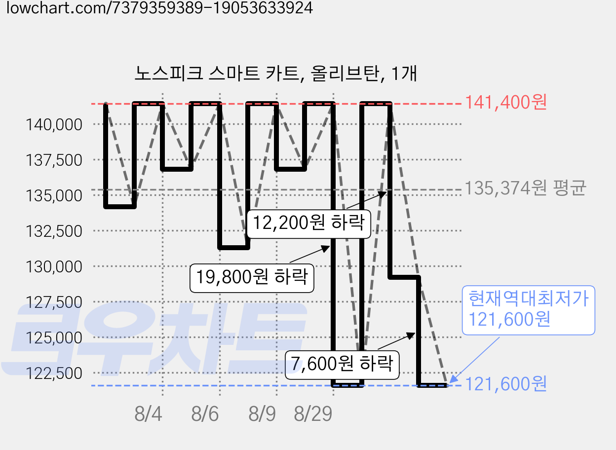 노스피크 스마트 카트, 올리브탄, 1개 가격 변동 차트, 현재가 121,600원, 역대최저가