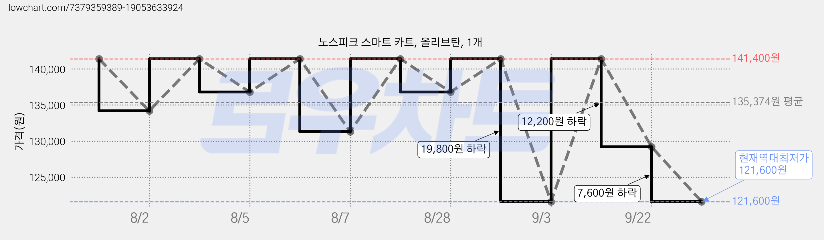 노스피크 스마트 카트, 올리브탄, 1개 가격 변동 차트, 현재가 121,600원, 역대최저가