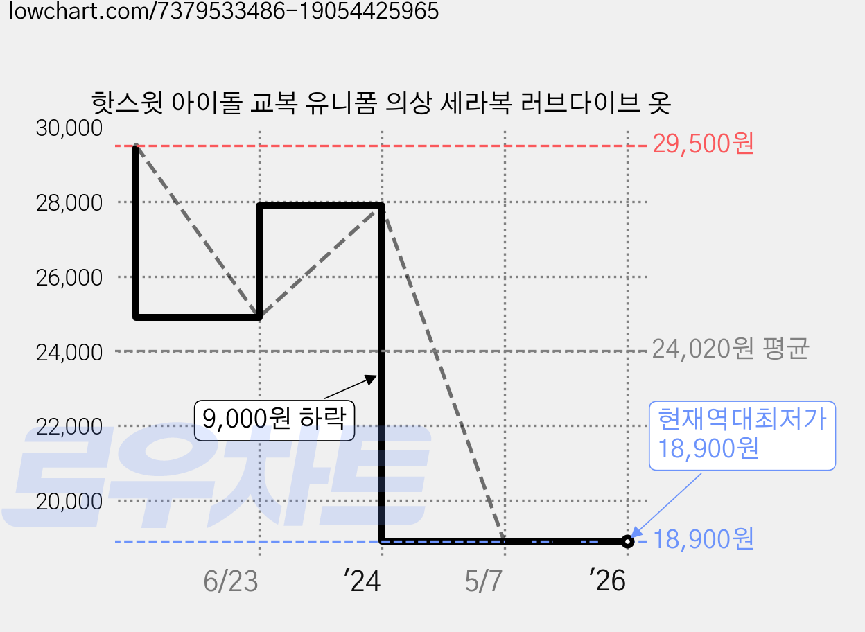 핫스윗 아이돌 교복 유니폼 의상 세라복 러브다이브 옷 가격 변동 차트, 현재가 18,900원, 역대최저가